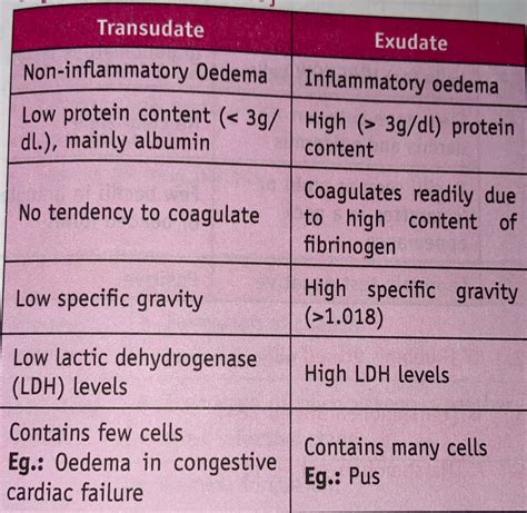 DIFFERENCE BETWEEN TRANSUDATE AND EXUDATE – Dentowesome