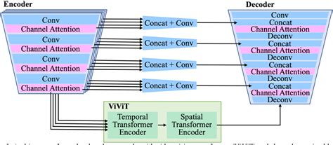 Image result for Computer Vision Encoder/Decoder