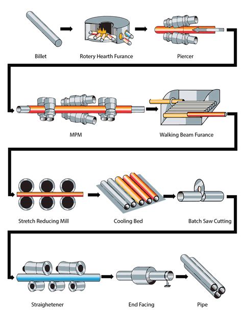 Image result for Pipe Production Process