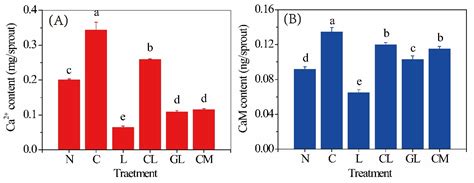 Interaction of Gamma-Aminobutyric Acid and Ca2+ on Phenolic Compounds ...
