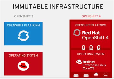 Image result for OpenShift 3 vs 4