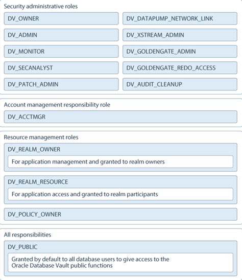 Image result for Oracle Database Vault