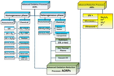 Critical Perspective on Advanced Treatment Processes for Water and ...