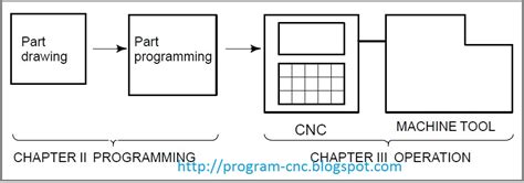 Image result for CNC Programming Flow Chart