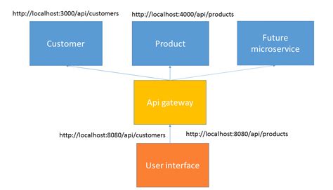 Micro Services API Gateway GitHub Express 的图像结果