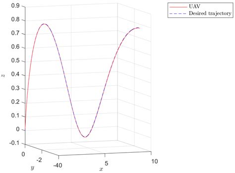 Adaptive Control of Unmanned Aerial Vehicles with Varying Payload and ...