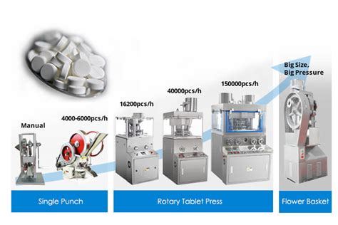 Rezultat imagine pentru Tablet Press Machine Types