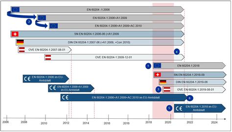 Normenaktualität vs. Konformitätsvermutung – Relevanz