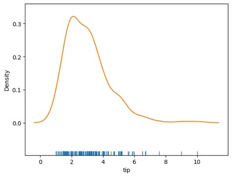 Image result for KDE Plot