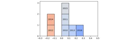 Image result for Matplot Bins Example Python