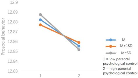 Parental Psychological Control and Children’s Prosocial Behavior: The ...