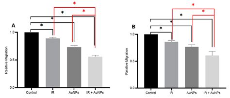 Combined Effects of Gold Nanoparticles and Ionizing Radiation on Human ...