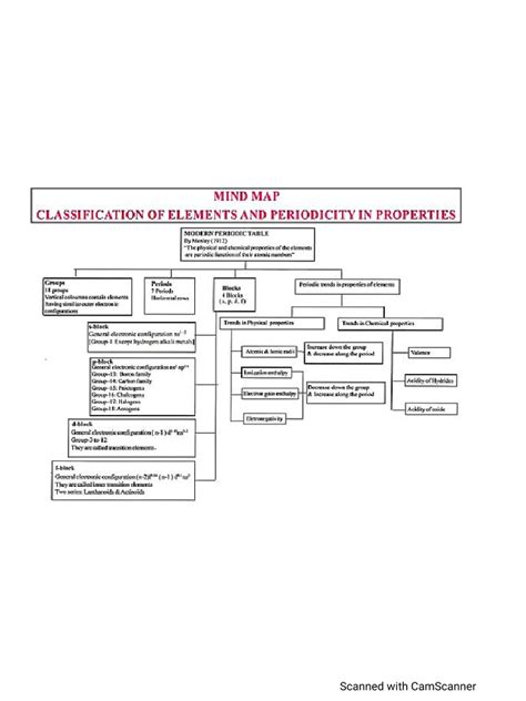 Classification of Periodic Table 的图像结果