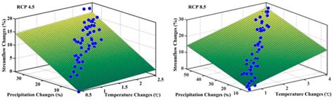 Hydrological Responses to the Future Climate Change in a Data Scarce ...