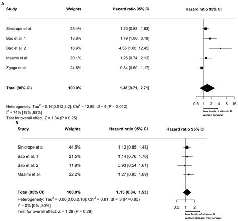 Circulating Vitamin D Level and Its Impact on Mortality and Recurrence in Stage III Colorectal ...
