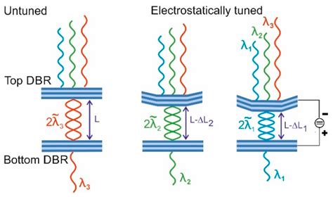 Miniaturized Interferometric Sensors with Spectral Tunability for ...