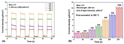 Temperature-Dependent Self-Powered Solar-Blind Photodetector Based on ...