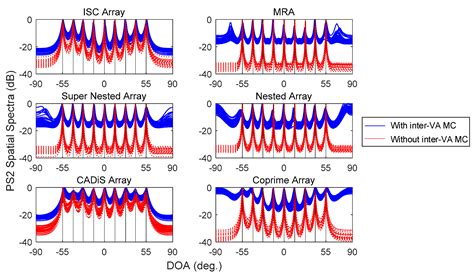 Tri-polarized Sparse Array Design for Mutual Coupling Reduction in ...