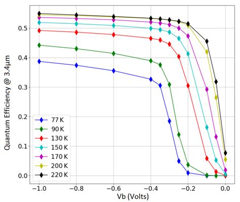 Temperature Dependence Study of Electrical and Electro-Optical ...