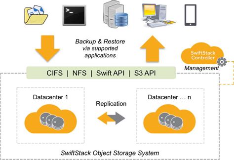 Image result for SwiftStack