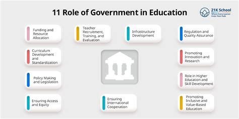 Role of Government in Education: 11 Key Responsibilities!
