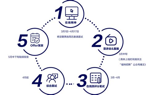 福特中国2022春季校园招聘（51job.com）