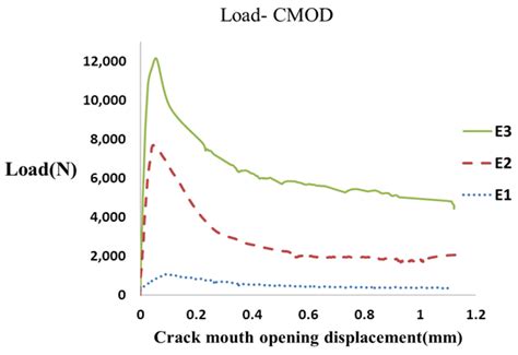 Assessment of the Specimen Size Effect on the Fracture Energy of Macro ...