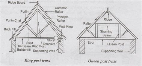 Roofing - Requirements, Basic Elements, Types, Roof Covering Materials ...