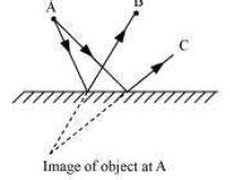 Light ncert solution class 8 Science