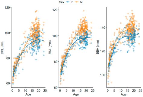 Exploring Cranial Growth Patterns from Birth to Adulthood for Forensic ...