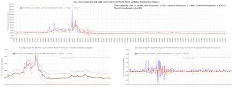 Forecasting Stochastic Volatility Characteristics for the Financial ...