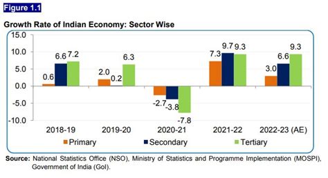 Eco-Survey-2022-23 - Economics & Statistics Department, HP, India