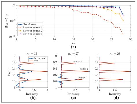 Three-Dimensional Reconstruction of Thermal Volumetric Sources from ...