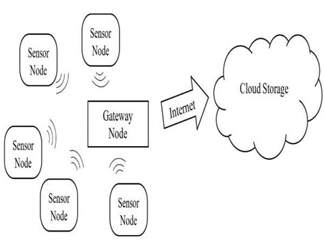 Image result for Wireless Sensor Network Structure