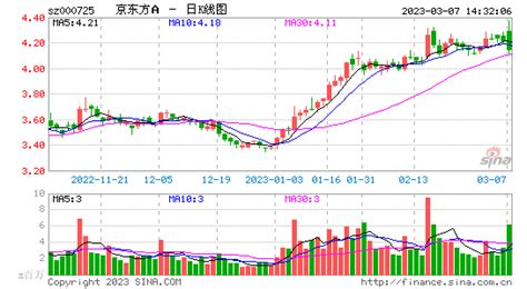 京东方A(000725):部分股票期权注销和部分限制性股票回购注销完成- CFi.CN 中财网