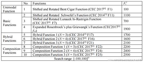 关于CEC函数测试集-MATLAB实现超详细_cec(国际进化计算会议) 测试函数-CSDN博客