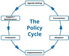 Image result for Policy Cycle Problem Identification