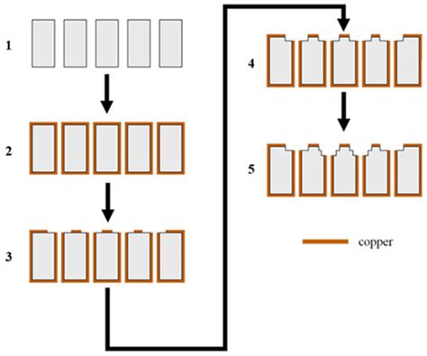 Materials | Special Issue : Materials for LTCC Technology