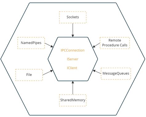 Image result for Android Interprocess Communication