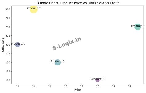 Source code for plot bubble chart using matplotlib | S-Logix