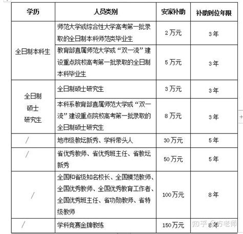 杭州引进人才政策发放生活补贴 本科1万硕士3万博士5万_湖南师范大学自考
