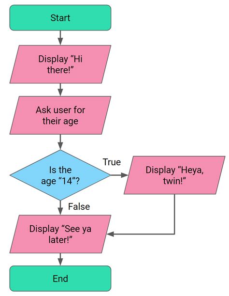 Flowchart Introduction 的图像结果