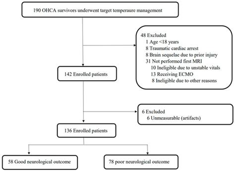 Temporal Evolution of Optic Nerve Sheath Diameter/Eyeball Ratio on CT ...