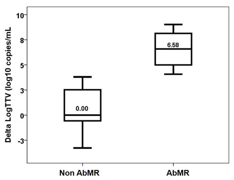 Exploring Net Immunosuppressive Status with Torque Teno Virus Viral ...