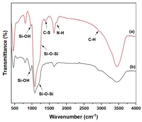 Synthesis of Mesoporous Silica Adsorbent Modified with Mercapto–Amine ...