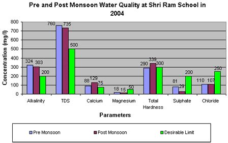 The Shri Ram School's Rainwater Harvesting System