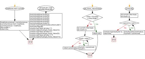 Doubly Linked List JavaScript 的图像结果