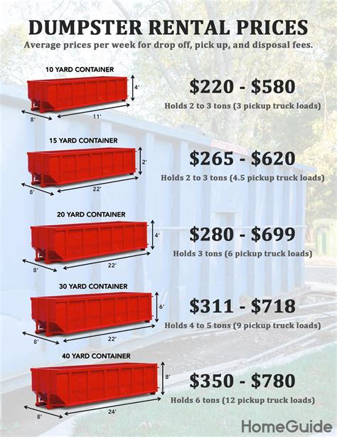 2024 Dumpster Rental Prices | Cheap Roll Off Costs By Yard