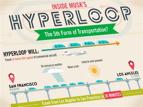 Image result for Hyperloop Infographic