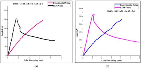 Determination of Buckling Behavior of Web-Stiffened Cold-Formed Steel ...